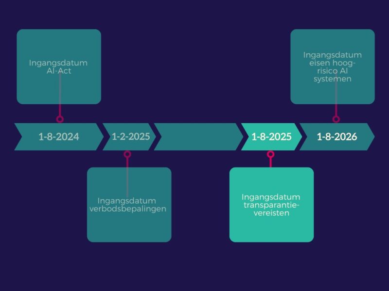 tijdlijn verbeterd 3